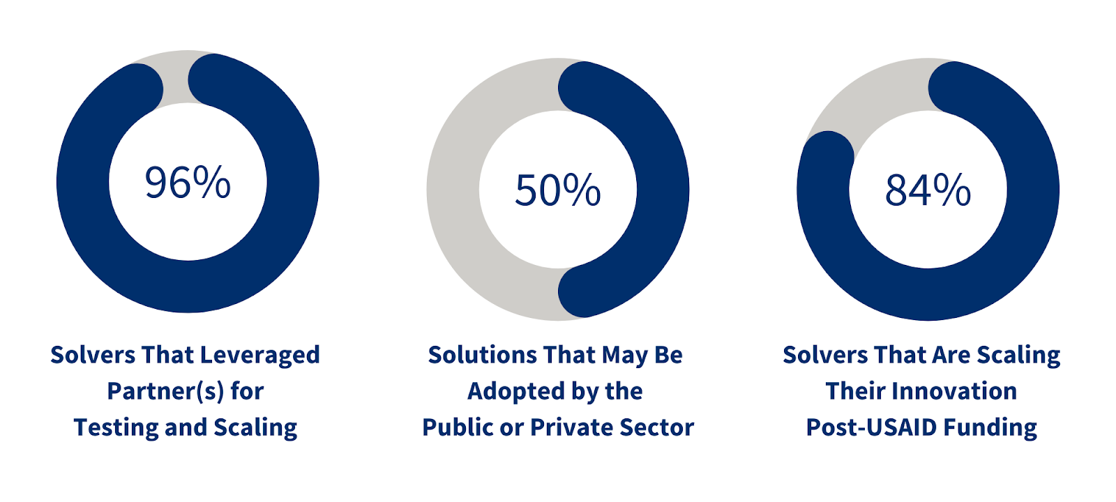 96% solvers that leveraged partner(s) for testing and scaling; 50% solutions that may be adopted by the public or provate sector; 84% solvers that are scaling their innovation post-USAID funding