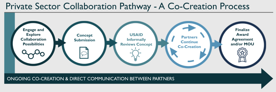 Private Sector Collaboration Pathway: A Co-Creation Process. 1) Explore interests through direct, proactive and extensive communication between USAID and the priavet sector, 2) Concept submission, 3) USAID Informally reviews concept, 4) Partners continue co-creation, 5) finalize award agreement and/or MOU