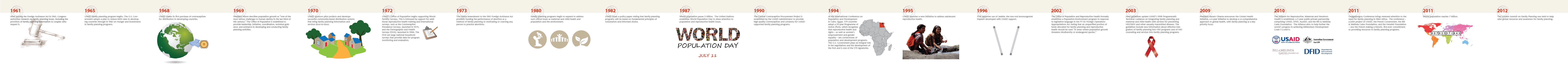 <br />
 1961: After passing the Foreign Assistance Act in 1961, Congress authorizes research on family planning issues, including the provision of family planning information to couples who request it. 
 1965: USAID family planning program begins. The U.S. Government adopts a plan to reduce birth rates in developing countries through its War on Hunger and investments in family planning programs.
 1968: USAID makes its first purchase of contraceptives for distribution in developing countries.
 1969: President Nixon describes population growth as “one of the most serious challenges to human destiny in the last third of this century.” The Office of Population is established to provide leadership, initiative, coordination, technical guidance, and assistance in developing and conducting family planning activities.
 1970s: USAID sponsors pilot projects and develops successful community-based distribution systems that bring family planning information and services door-to-door.
 1972: USAID’s Office of Population begins supporting World Fertility Surveys. This is followed by support for additional reproductive health training and international surveys, such as the Contraceptive Prevalence Surveys, launched in 1975, and the Demographic and Health Surveys (DHS), launched in 1984. The DHS are large national household surveys that provide data for program monitoring and evaluation.
 1973: The Helms amendment to the 1961 Foreign Assistance Act prohibits funding the performance of abortion as a method of family planning or motivating or coercing any person to practice abortions.
 1980s: Family planning programs expand to address such critical issues as maternal and child health and population and the environment.
 1982: USAID issues a policy paper stating that family planning programs will be based on fundamental principles of voluntarism and informed choice.
 1987: World population passes 5 billion. The United Nations establishes World Population Day to draw attention to population and reproductive health issues.
 1990: The Central Contraceptive Procurement Project is established by the USAID Administrator to provide high-quality contraceptives and condoms for USAID-supported family planning programs. 
 1994: At the International Conference on Population and Development in Cairo, Egypt, 179 countries adopt a 20-year Programme of Action (PoA), which recognizes that reproductive health and rights – as well as women’s empowerment and gender equality – are cornerstones of population and development programs. The U.S. Government plays an integral role in the negotiations and the development of the PoA and is one of the 179 signatories.
 1995: USAID launches a new initiative to address adolescent reproductive health. 
 1996: FDA approves use of Jadelle, the two-rod levonorgestrel implant developed with USAID support.
 2002: The Office of Population and Reproductive Health formally establishes a Population-Environment program in response to legislative language in the FY 02 Foreign Operations Appropriations Act stating that an unspecified portion of funds allocated for family planning and reproductive health should be used “in areas where population growth threatens biodiversity or endangered species.”
 2003: New guidelines update USAID’s 1998 Programmatic Technical Guidance on integrating family planning and maternal and child health with services for preventing HIV/AIDS and other sexually transmitted diseases. The guidelines include new information about effective integration of family planning into HIV programs and of HIV counseling and services into family planning programs.
 2009: President Barack Obama announces the Global Health Initiative, a 6-year initiative to develop a co-comprehensive approach to global health, with family planning as a key priority focus. 
 2010: The Alliance for Reproductive, Maternal and Newborn Health is established, a 5-year public-private partnership comprising USAID, DFID, AusAID, and the Bill & Melinda Gates Foundation. The Alliance aims to help further the world’s progress in achieving Millennium Development Goals 5 a and b. 
 2011: Ouagadougou Conference brings renewed attention to the need for family planning in West Africa. The conference – a joint project of USAID, the French Government, the Bill & Melinda Gates Foundation, and the Hewlett Foundation – saw the French making a historic, first-ever commitment to providing resources to family planning programs.
 2011: World population reaches 7 billion.
 2012: The London Summit on Family Planning was held to help raise global resources and awareness for family planning.