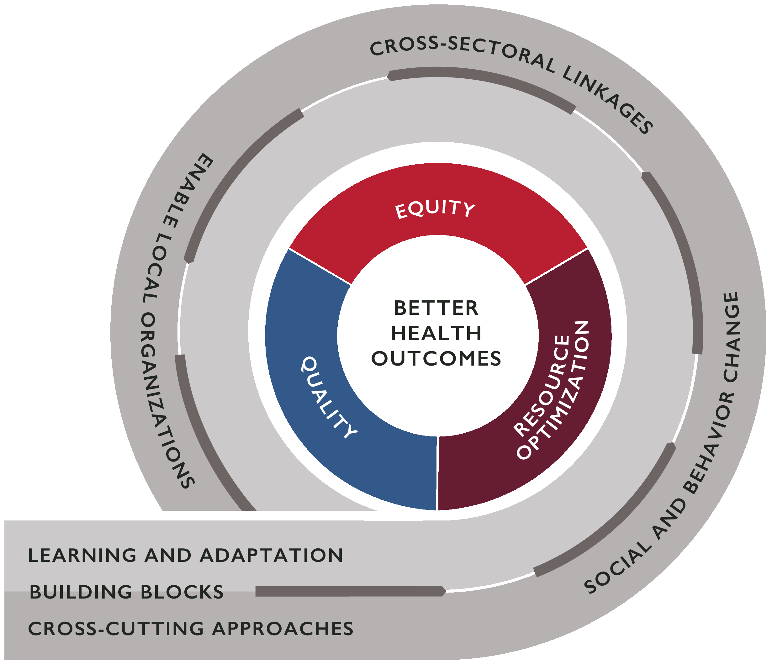 Circular graphic: Building Blocks, Learning & Adaptation, Cross-cutting Approaches, Social & Behavior Change, Cross-sectoral Linkages, Enable Local Organizations, Equity | Quality | Resource Optimization, Better Health Outcomes