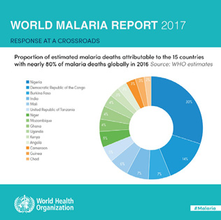 Donut chart from the World Malaria Report: Response at a crossroads. Proportion of estiamted malaria deaths attributable to the 15 countries with nearly 80% of malaria deaths globally in 2016. Source: WHO estimates.
 