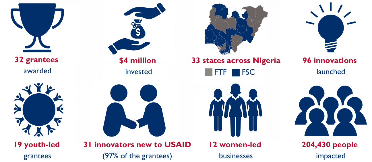 32 grantees awarded; $4 million invested; 33 states across Nigeria; 96 innovations launched; 19 youth-led grantees; 31 innovators new to USAID; 12 women-led businesses; 204,430 people impacted