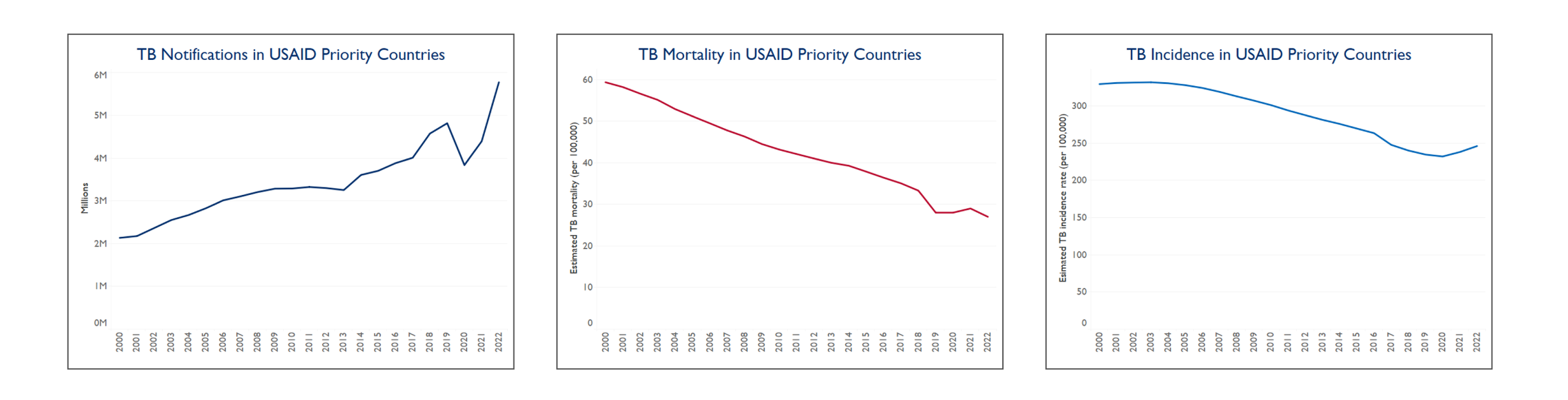 Regaining Lost Progress graphs | TB Notifications in USAID Priority Countries in millions, 2000-2022 | Estimated TB Mortality in USAID Priority Countries (per 10,000), 2000-2022 | Estimated TB Incidence in USAID Priority Countries (per 10,000), 2000-2022