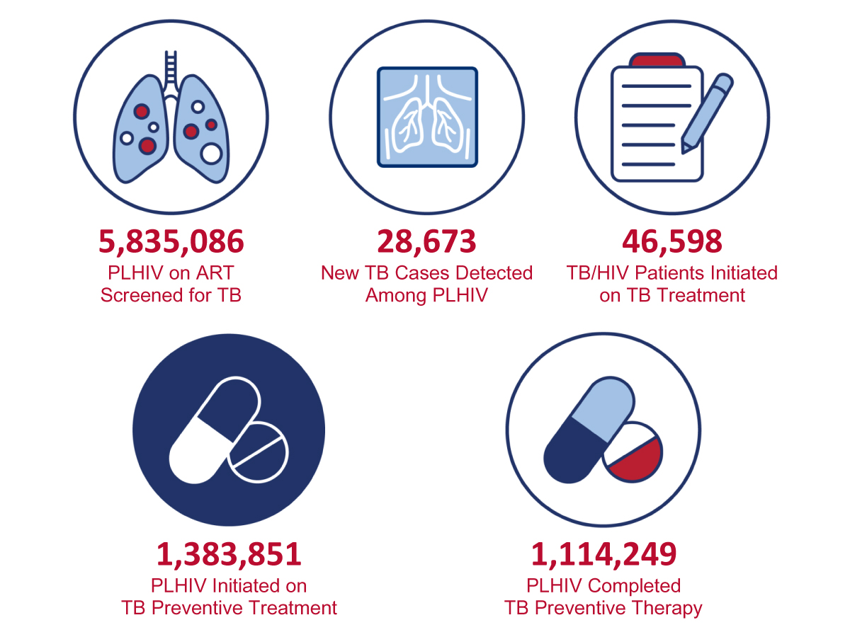 TB screening of 5,835, 086 PLHIV on ART; Detection of 28,673 new clinically diagnosed TB cases among PLHIV: TB treatment initiation for 46,598 TB/HIV patients; TB Preventive Treatment initiation among 1,383,851 PLHIV; and TB Preventive Treatment completion among 1,114,249 PLHIV.