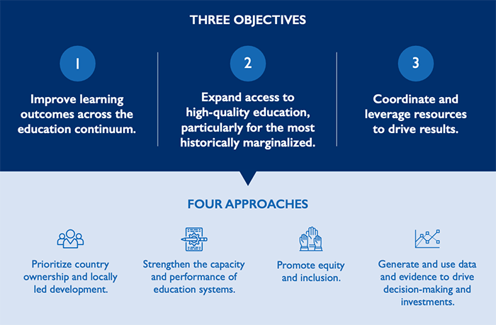 Three Objectives of Basic Education. 1.Improve learning outcomes across the education continuum.2. Expand access to high-quality education, particularly for the most historically marginalized. 3. Coordinate and leverage resources to drive results. FOUR APPROACHES: Prioritize country ownership and locally led development. Strengthen the capacity and performance of education systems. Promote equity and inclusion. Generate and use data and evidence to drive decision-making and investments. 