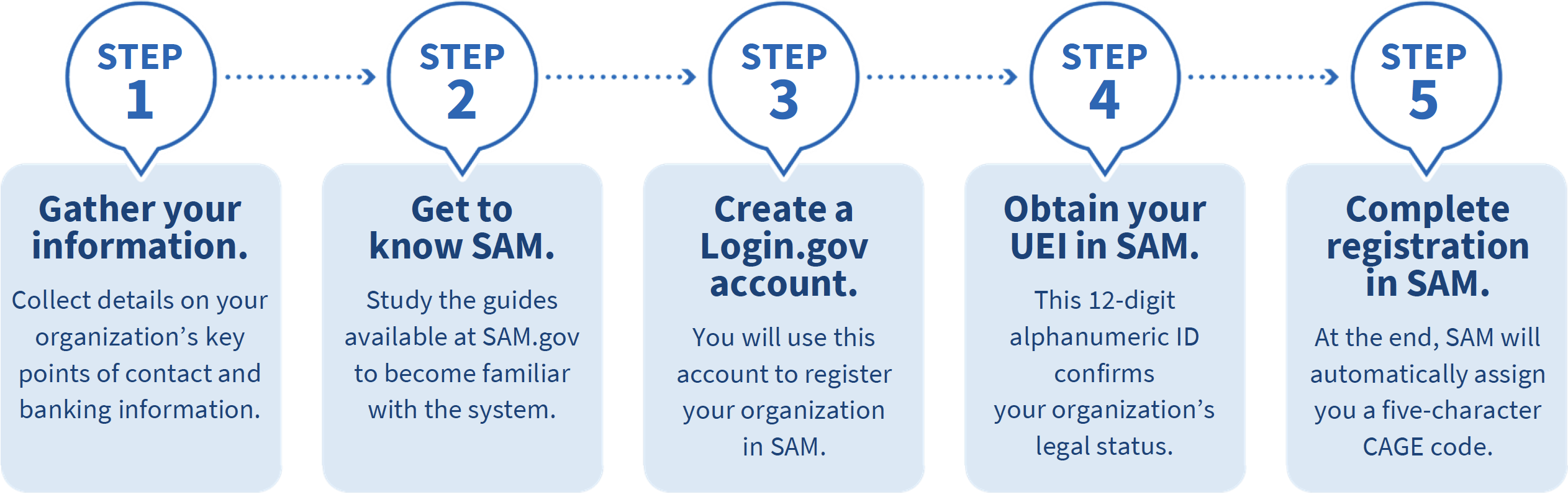 Registering to Work Module. US Process Graphic
