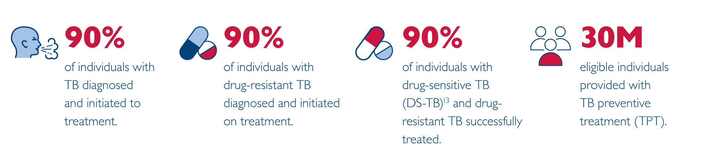 90% of individuals with TB diagnosed and initiated to treatment.
 90% of individuals with drug-resistant TB diagnosed and initiated on treatment.
 90% if individuals with drug-sensitive TB (DS-TB) and drub resistant TB successfully treated.
 30M eligible individuals provided with TB preventative treatment (TPT).