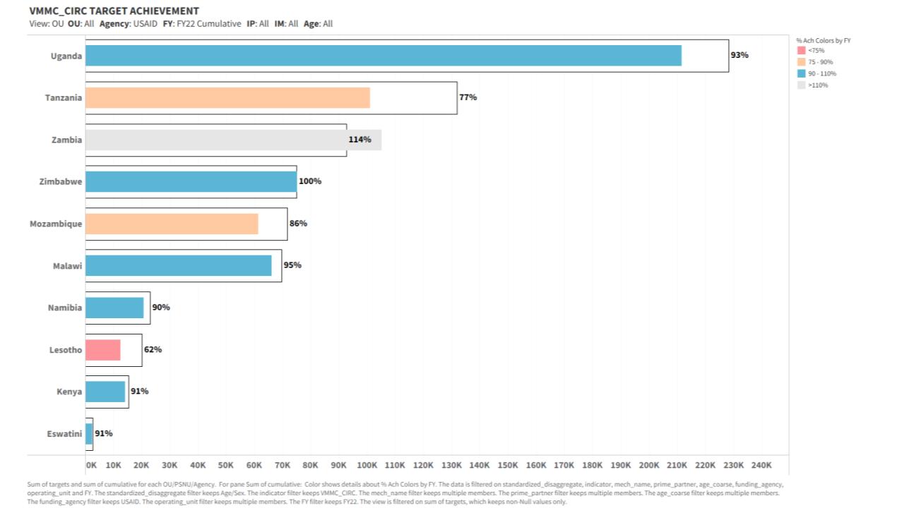 USAID Number and proportion of male circumcisions performed against FY22 annual targets by country.