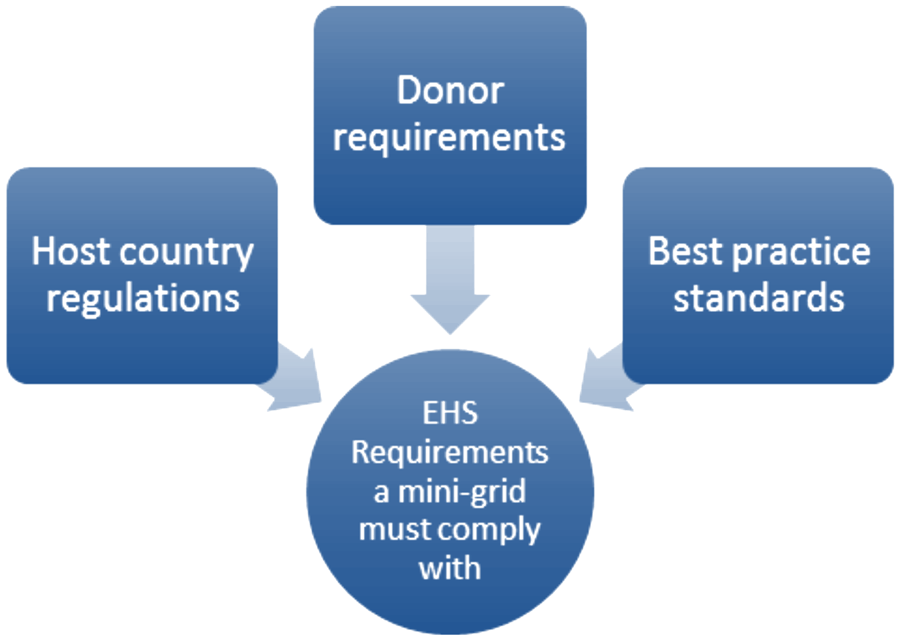A mini-grid must comply with with the EHS requirements of host countries, donors and generally accepted best practices.
