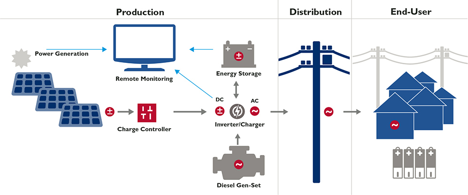 This graphic shows the multiple components of mini-grid systems, including solar power generation equipment and diesel gen-sets that both feed energy through an inverter/charger to energy storage, and a distribution network that sends electricity to home users. Storage, inverter, and solar power generation units are all connected to remote monitoring equipment.