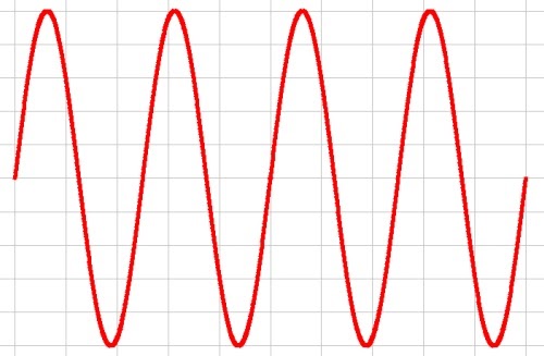 Line Graph: smooth repeating oscillation between min and max