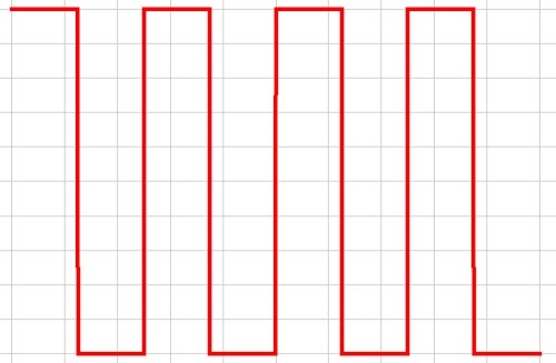 Line Graph: vert min to max, horiz at max, vert max to min, horiz at min, repeat